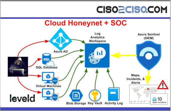 Building a SOC Honeynet in Azure