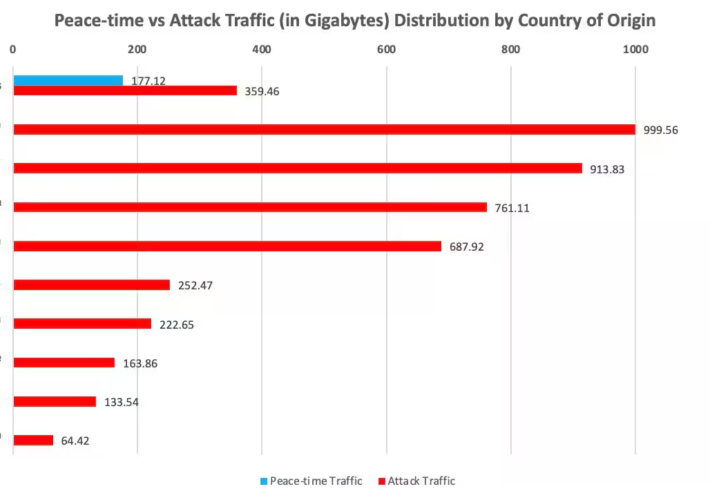 Akamai prevented the largest DDoS attack on a US financial company – Source: securityaffairs.com