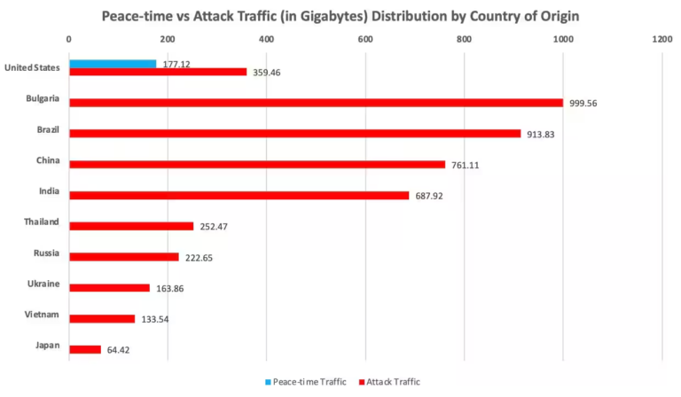 akamai-prevented-the-largest-ddos-attack-on-a-us-financial-company-–-source:-securityaffairs.com