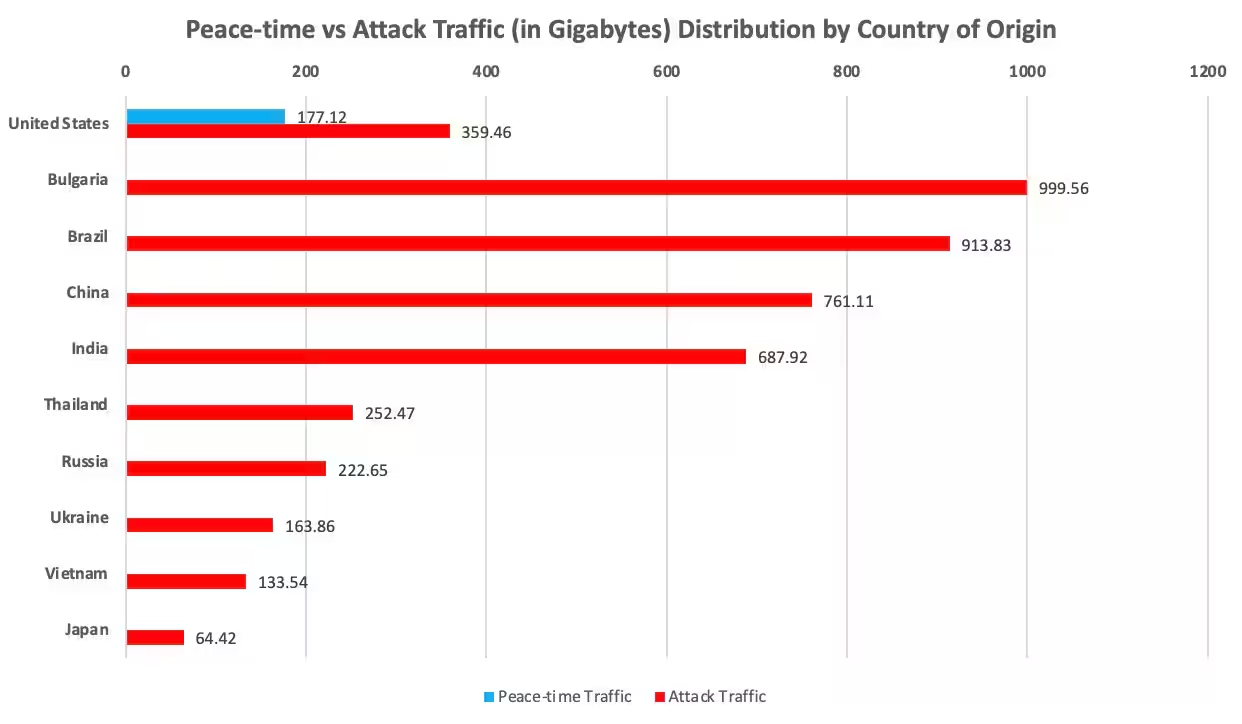 Akamai prevented the largest DDoS attack on a US financial company – Source: securityaffairs.com