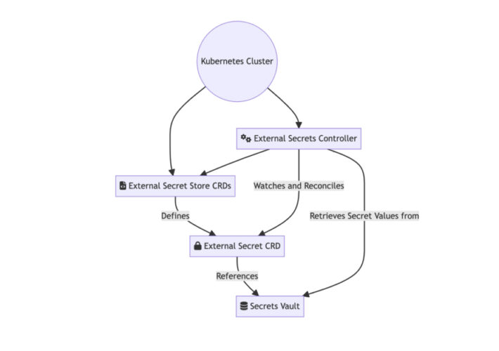 best-practices-of-secrets-management-with-kubernetes-–-source:-securityboulevard.com