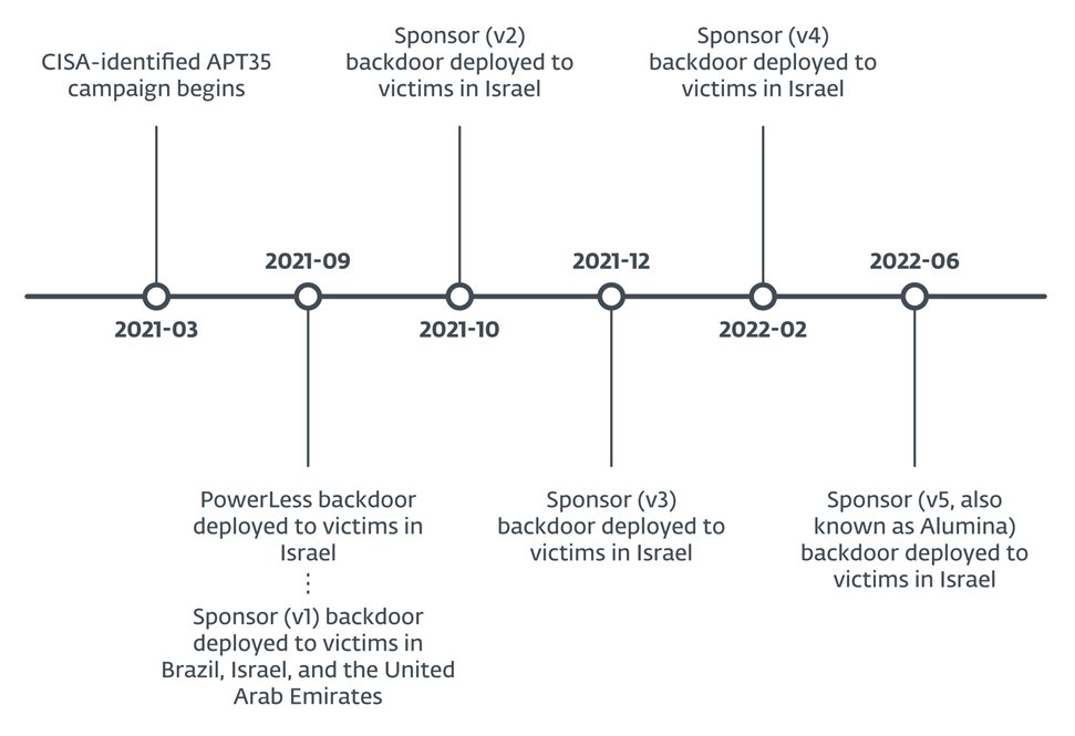 Iranian Charming Kitten APT targets various entities in Brazil, Israel, and the U.A.E. using a new backdoor – Source: securityaffairs.com