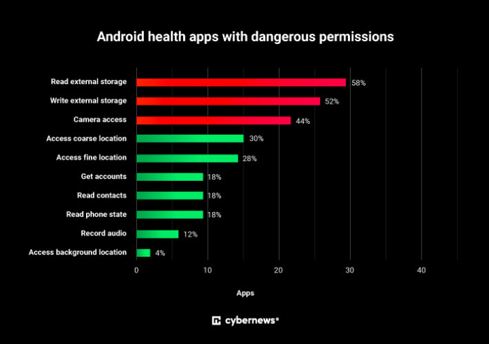 dangerous-permissions-detected-in-top-android-health-apps-–-source:-securityaffairs.com