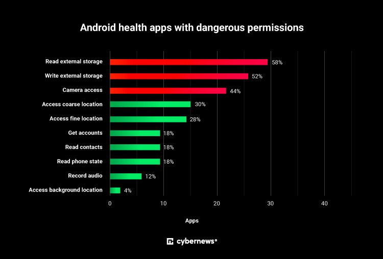 Dangerous permissions detected in top Android health apps – Source: securityaffairs.com