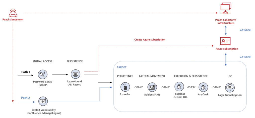 iranian-peach-sandstorm-group-behind-recent-password-spray-attacks-–-source:-securityaffairs.com