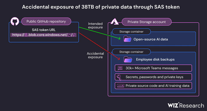 microsoft-ai-researchers-accidentally-expose-38-terabytes-of-confidential-data-–-source:thehackernews.com