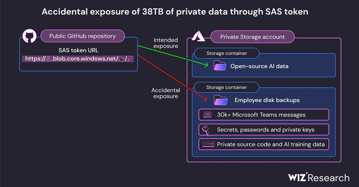 Microsoft AI Researchers Accidentally Expose 38 Terabytes of Confidential Data – Source:thehackernews.com