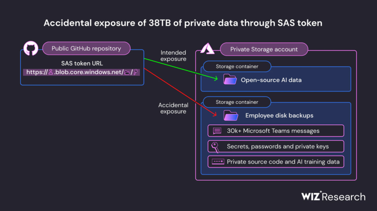 microsoft-ai-research-division-accidentally-exposed-38tb-of-sensitive-data-–-source:-securityaffairs.com