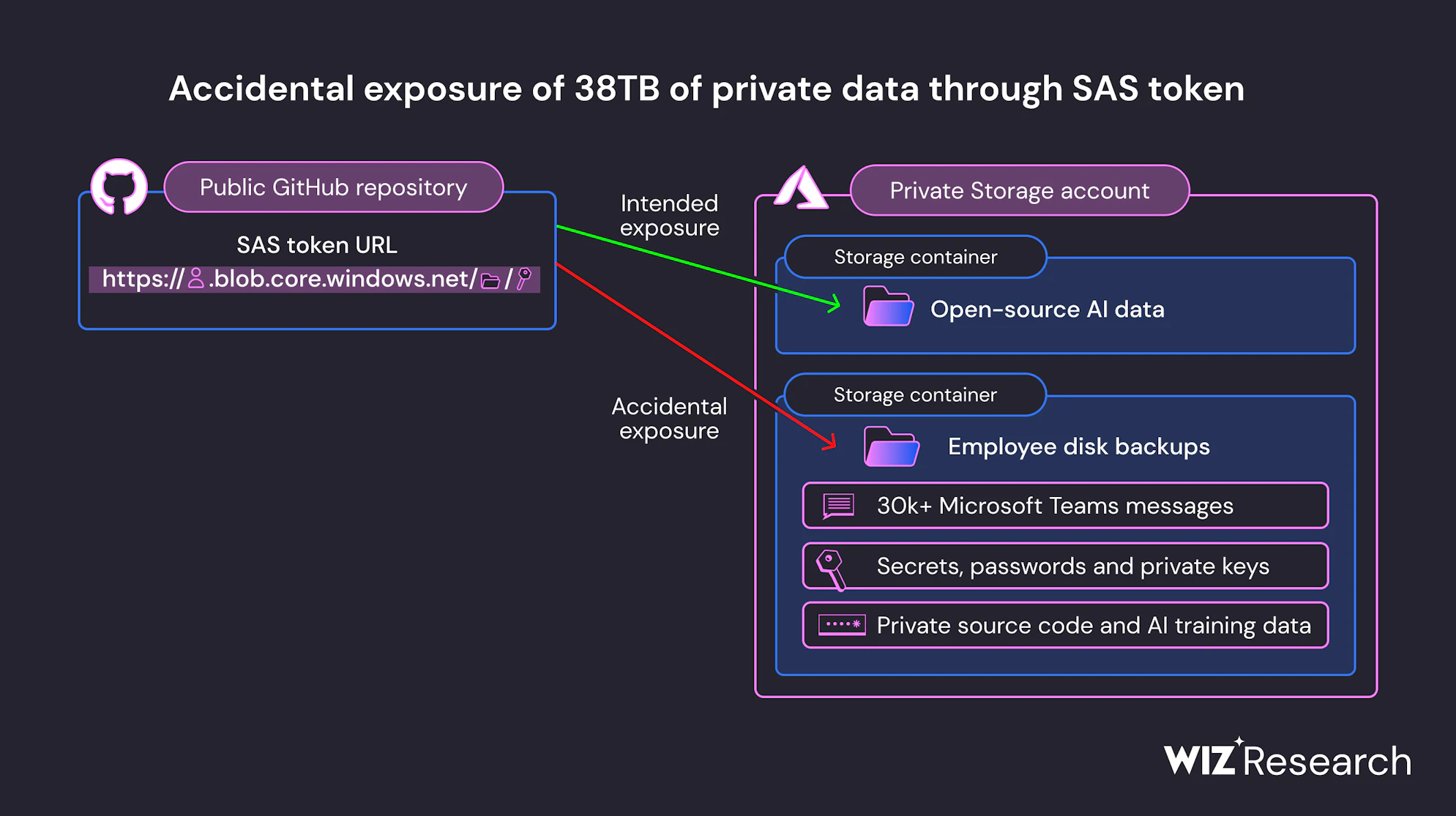 Microsoft AI research division accidentally exposed 38TB of sensitive data – Source: securityaffairs.com