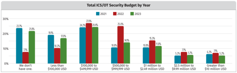 sans-survey-shows-drop-in-2023-ics/ot-security-budgets-–-source:-wwwsecurityweek.com