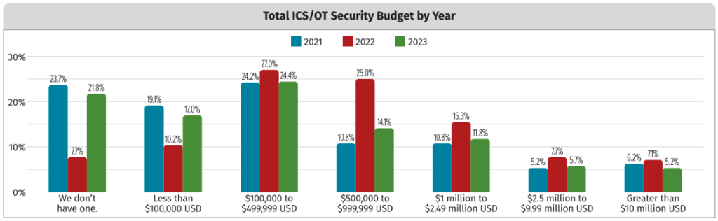 SANS Survey Shows Drop in 2023 ICS/OT Security Budgets – Source: www.securityweek.com