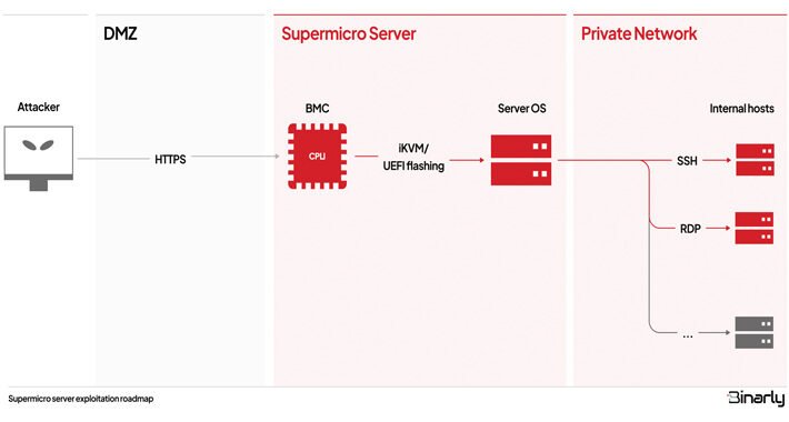supermicro’s-bmc-firmware-found-vulnerable-to-multiple-critical-vulnerabilities-–-source:thehackernews.com
