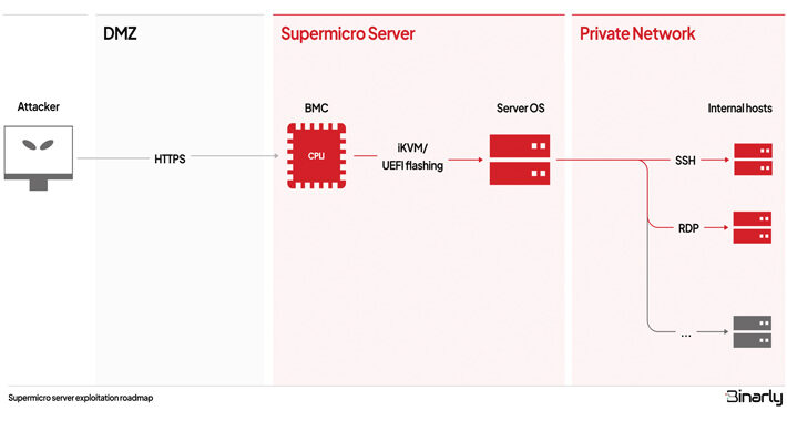 supermicro’s-bmc-firmware-found-vulnerable-to-multiple-critical-vulnerabilities-–-source:thehackernews.com