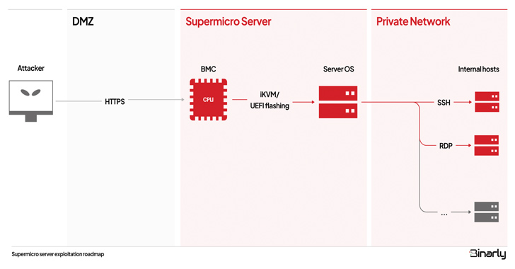 Supermicro’s BMC Firmware Found Vulnerable to Multiple Critical Vulnerabilities – Source:thehackernews.com