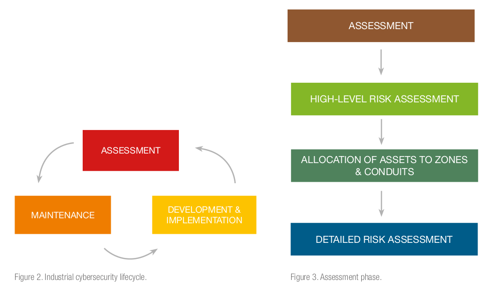 ESTABLISHING ZONESAND CONDUITS - CISO2CISO.COM & CYBER SECURITY GROUP