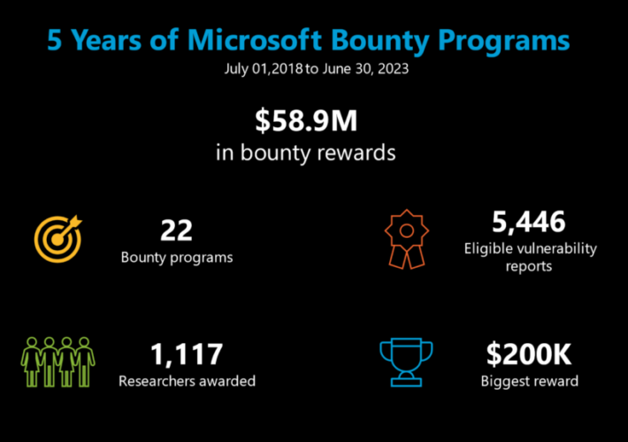 microsoft-paid-out-$63-million-since-launch-of-first-bug-bounty-program-10-years-ago-–-source:-wwwsecurityweek.com