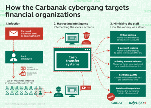 Carbanak malware returned in ransomware attacks – Source: securityaffairs.com