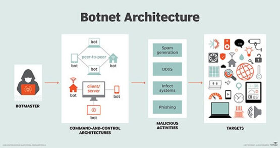 10 Botnet Detection and Removal Best Practices – Source: securityboulevard.com