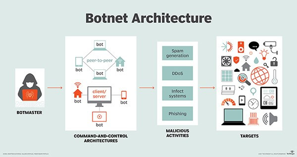 10-botnet-detection-and-removal-best-practices-–-source:-securityboulevard.com