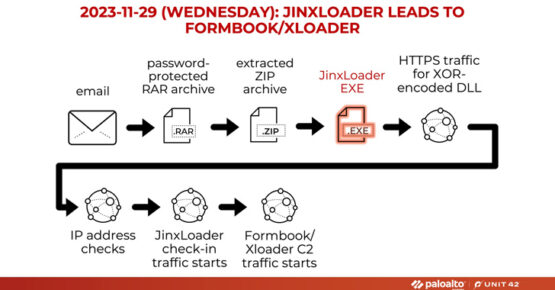 New JinxLoader Targeting Users with Formbook and XLoader Malware – Source:thehackernews.com