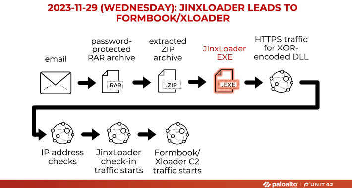 new-jinxloader-targeting-users-with-formbook-and-xloader-malware-–-source:thehackernews.com