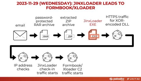 Experts warn of JinxLoader loader used to spread Formbook and XLoader – Source: securityaffairs.com