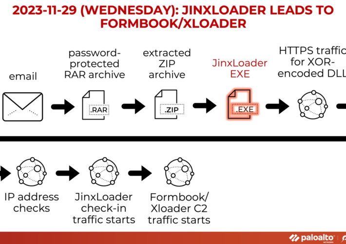 experts-warn-of-jinxloader-loader-used-to-spread-formbook-and-xloader-–-source:-securityaffairs.com