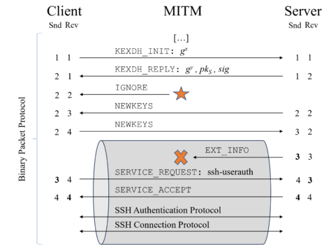 Terrapin attack allows to downgrade SSH protocol security – Source: securityaffairs.com