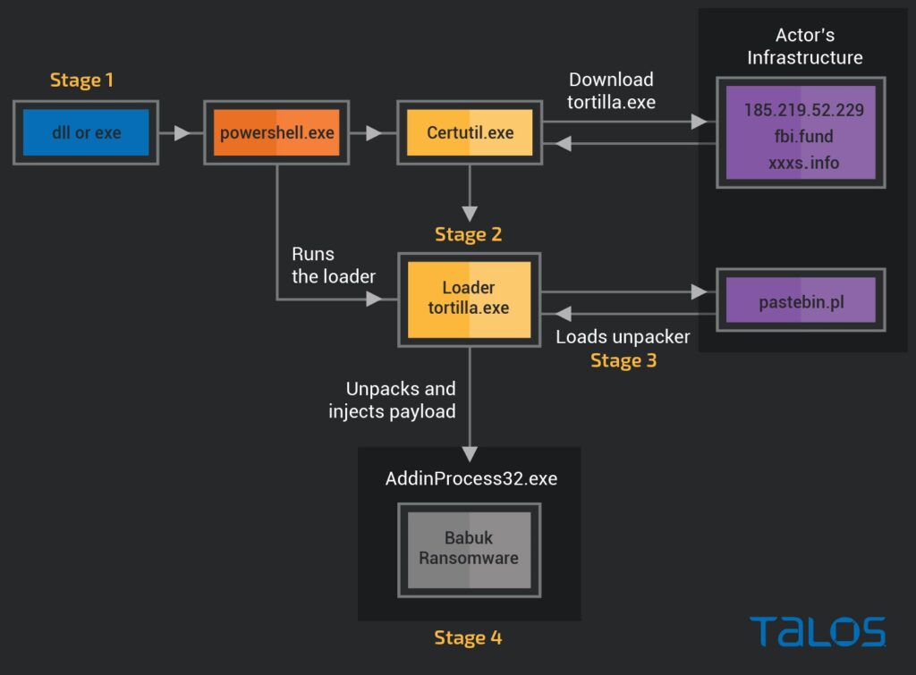 decryptor-for-tortilla-variant-of-babuk-ransomware-released-–-source:-securityaffairs.com