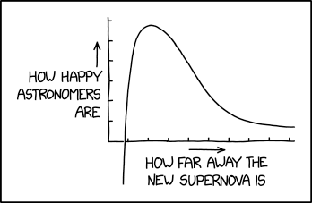 Randall Munroe’s XKCD ‘Supernova’ – Source: securityboulevard.com