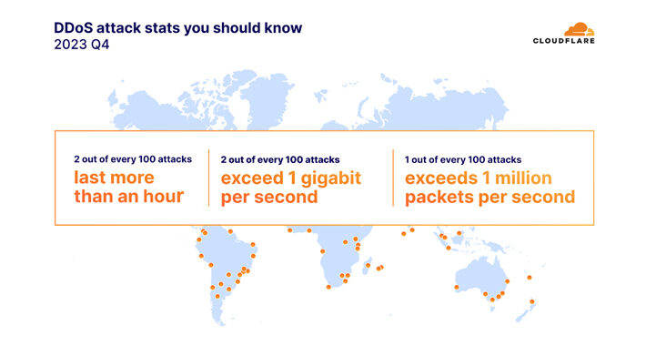 ddos-attacks-on-the-environmental-services-industry-surge-by-61,839%-in-2023-–-source:thehackernews.com