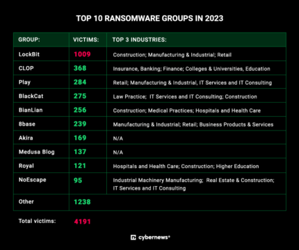 Ransomware attacks break records in 2023: the number of victims rose by 128% – Source: securityaffairs.com