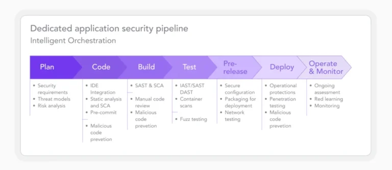 ci/cd-pipeline-security:-best-practices-beyond-build-and-deploy-–-source:-securityboulevard.com
