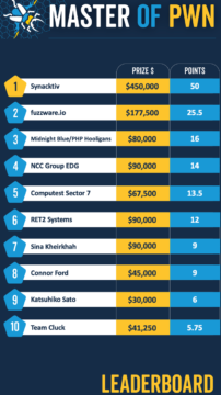Participants earned more than $1.3M at the Pwn2Own Automotive competition – Source: securityaffairs.com