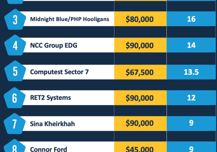 participants-earned-more-than-$13m-at-the-pwn2own-automotive-competition-–-source:-securityaffairs.com