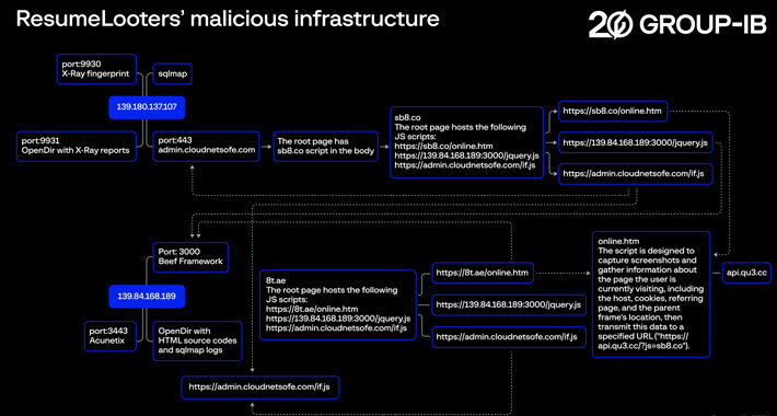 hackers-exploit-job-boards,-stealing-millions-of-resumes-and-personal-data-–-source:thehackernews.com