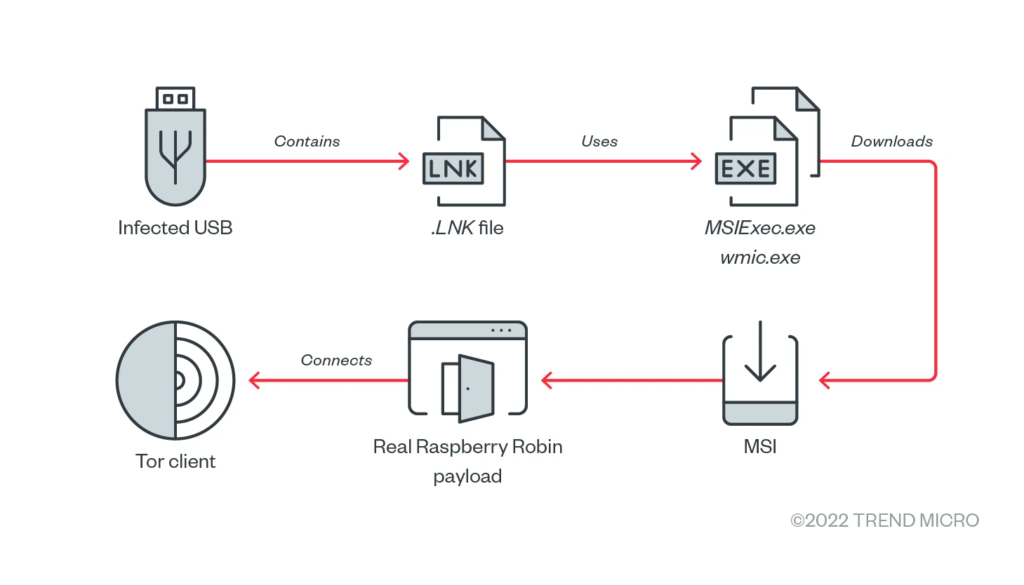 raspberry-robin-spotted-using-two-new-1-day-lpe-exploits-–-source:-securityaffairs.com