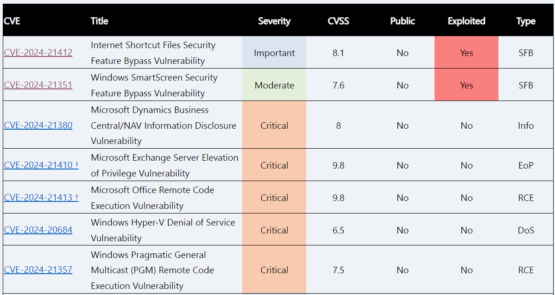 Microsoft Patch Tuesday for February 2024 fixed 2 actively exploited 0-days – Source: securityaffairs.com