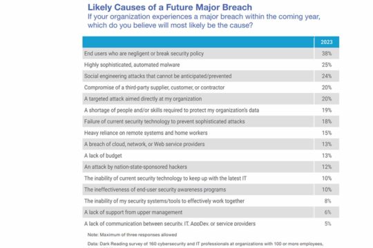 Enterprises Worry End Users Will be the Cause of Next Major Breach – Source: www.darkreading.com