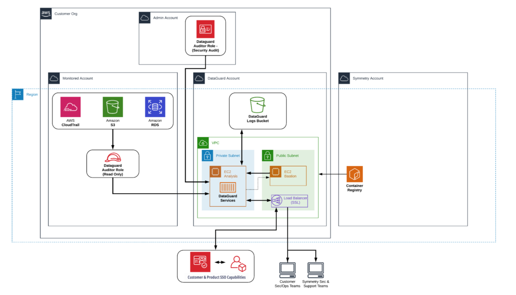 cloud-native-data-security-posture-management-deployments-on-aws-with-symmetry-systems-–-source:-securityboulevard.com