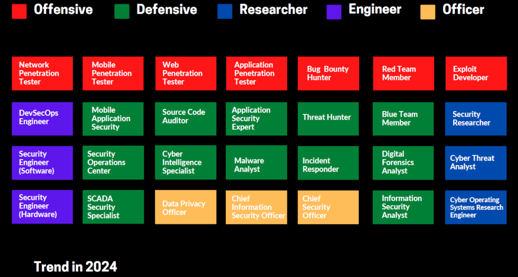 Cybersecurity Career Roadmap 2024 - Cybersecurity Career Roadmap ...