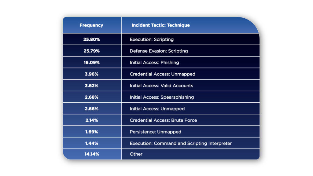 the-10-most-common-mitre-tactics-&-techniques-of-2023-–-source:-securityboulevard.com