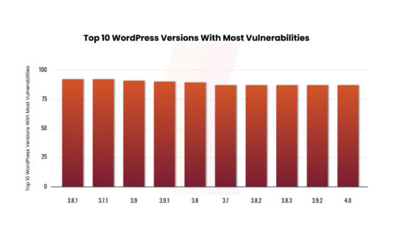 WordPress: Critical Flaw Detected in MiniOrange Plugins – Source: securityboulevard.com