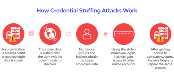 Top 4 Industries at Risk of Credential Stuffing  and Account Takeover (ATO) attacks – Source: securityboulevard.com