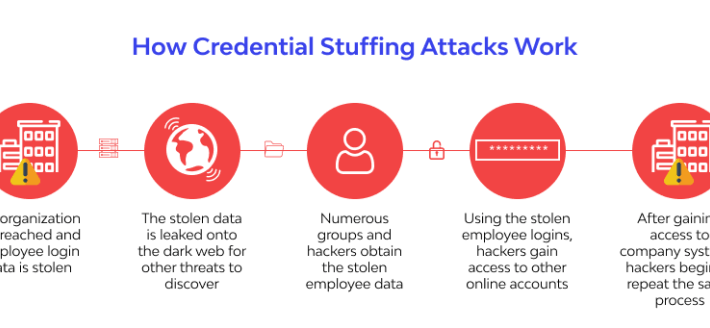 top-4-industries-at-risk-of-credential-stuffing-and-account-takeover-(ato)-attacks-–-source:-securityboulevard.com