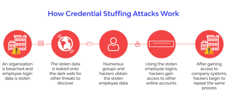 top-4-industries-at-risk-of-credential-stuffing-and-account-takeover-(ato)-attacks-–-source:-securityboulevard.com