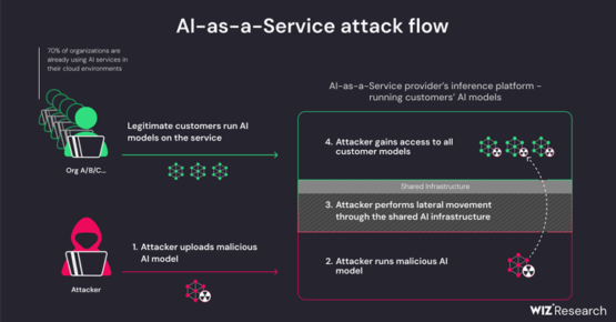 AI-as-a-Service Providers Vulnerable to PrivEsc and Cross-Tenant Attacks – Source:thehackernews.com