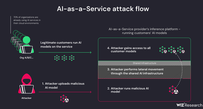 AI-as-a-Service Providers Vulnerable to PrivEsc and Cross-Tenant Attacks – Source:thehackernews.com