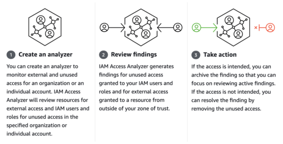 9 Best Practices for Using AWS Access Analyzer – Source: securityboulevard.com
