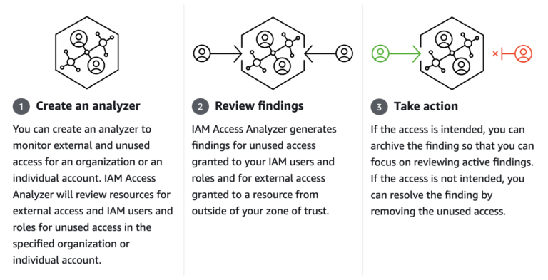 9-best-practices-for-using-aws-access-analyzer-–-source:-securityboulevard.com